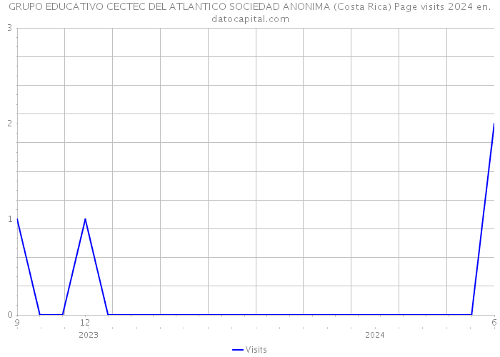 GRUPO EDUCATIVO CECTEC DEL ATLANTICO SOCIEDAD ANONIMA (Costa Rica) Page visits 2024 