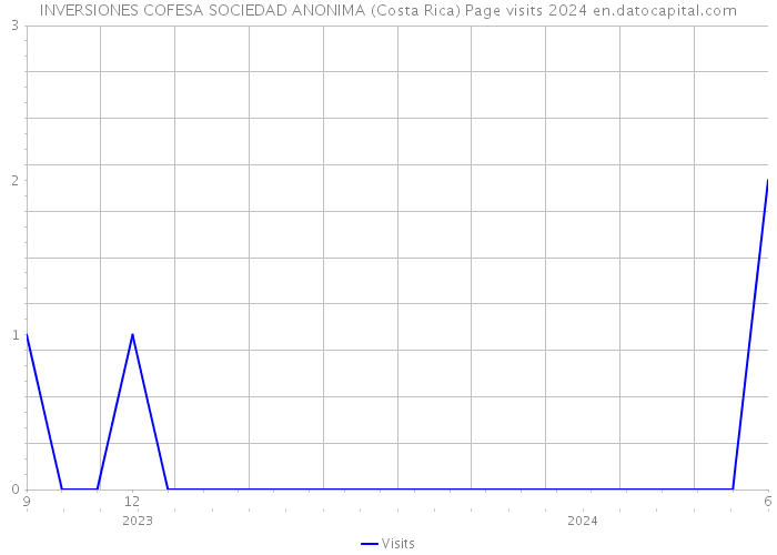 INVERSIONES COFESA SOCIEDAD ANONIMA (Costa Rica) Page visits 2024 