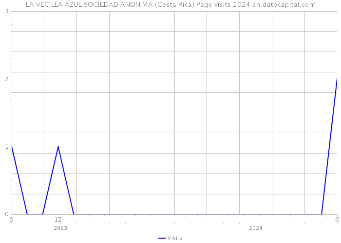 LA VECILLA AZUL SOCIEDAD ANONIMA (Costa Rica) Page visits 2024 