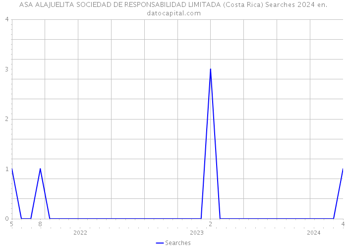ASA ALAJUELITA SOCIEDAD DE RESPONSABILIDAD LIMITADA (Costa Rica) Searches 2024 