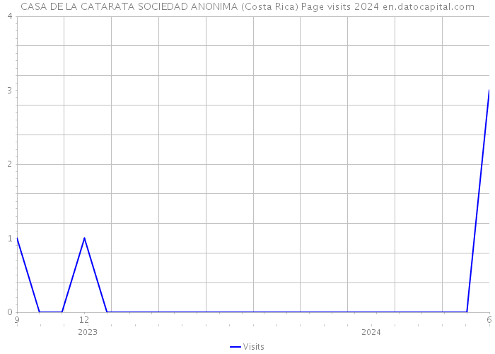 CASA DE LA CATARATA SOCIEDAD ANONIMA (Costa Rica) Page visits 2024 