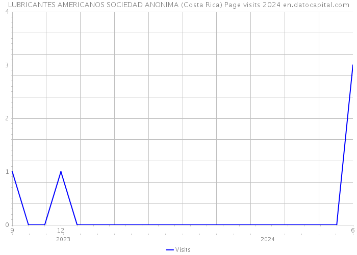 LUBRICANTES AMERICANOS SOCIEDAD ANONIMA (Costa Rica) Page visits 2024 