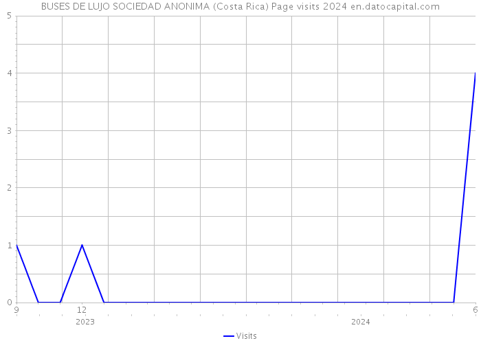 BUSES DE LUJO SOCIEDAD ANONIMA (Costa Rica) Page visits 2024 