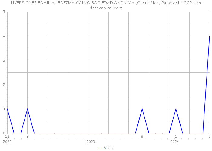 INVERSIONES FAMILIA LEDEZMA CALVO SOCIEDAD ANONIMA (Costa Rica) Page visits 2024 
