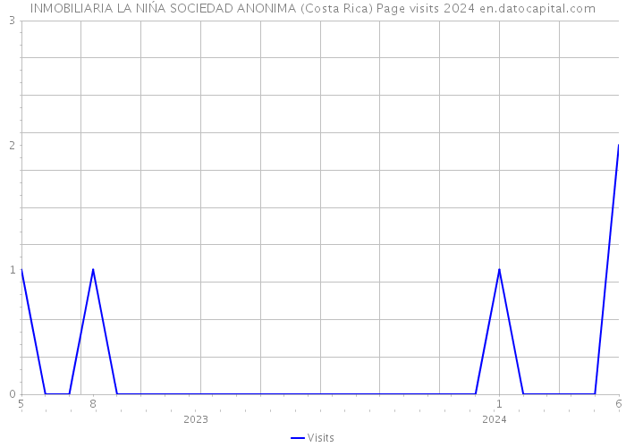 INMOBILIARIA LA NIŃA SOCIEDAD ANONIMA (Costa Rica) Page visits 2024 