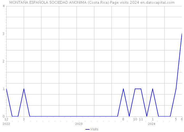 MONTAŃA ESPAŃOLA SOCIEDAD ANONIMA (Costa Rica) Page visits 2024 