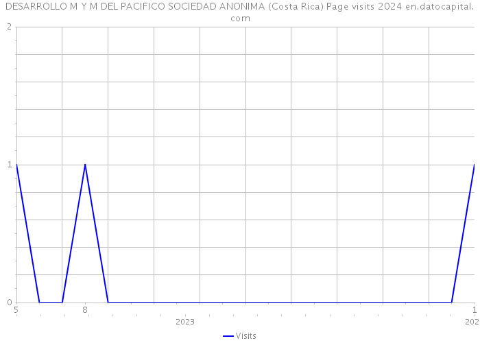 DESARROLLO M Y M DEL PACIFICO SOCIEDAD ANONIMA (Costa Rica) Page visits 2024 