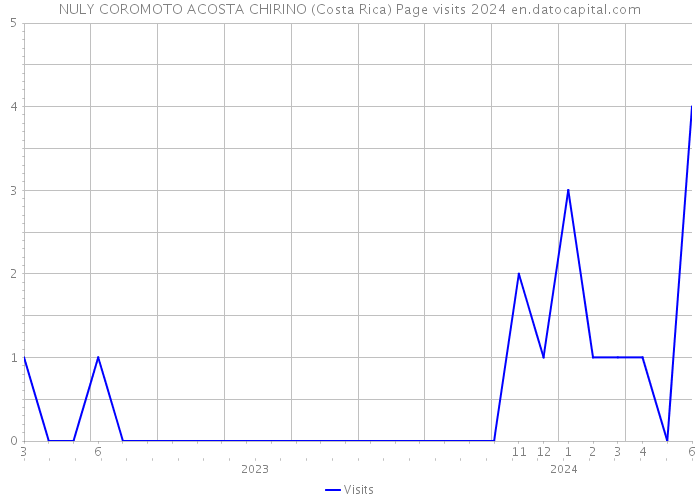 NULY COROMOTO ACOSTA CHIRINO (Costa Rica) Page visits 2024 