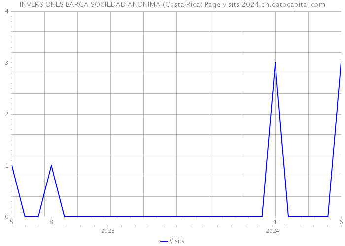 INVERSIONES BARCA SOCIEDAD ANONIMA (Costa Rica) Page visits 2024 