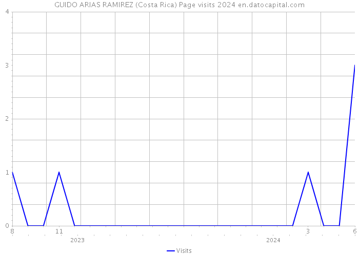 GUIDO ARIAS RAMIREZ (Costa Rica) Page visits 2024 