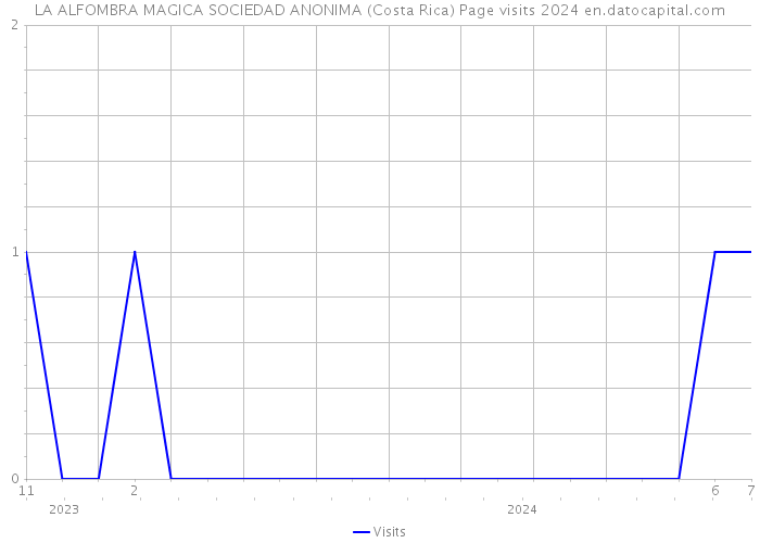 LA ALFOMBRA MAGICA SOCIEDAD ANONIMA (Costa Rica) Page visits 2024 