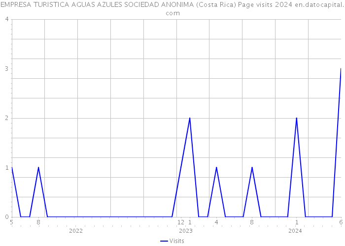 EMPRESA TURISTICA AGUAS AZULES SOCIEDAD ANONIMA (Costa Rica) Page visits 2024 