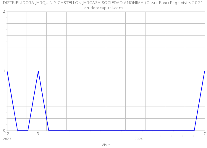 DISTRIBUIDORA JARQUIN Y CASTELLON JARCASA SOCIEDAD ANONIMA (Costa Rica) Page visits 2024 