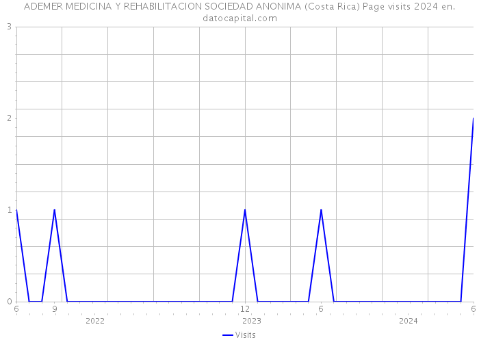 ADEMER MEDICINA Y REHABILITACION SOCIEDAD ANONIMA (Costa Rica) Page visits 2024 