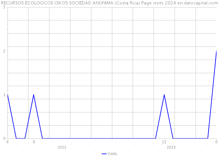 RECURSOS ECOLOGICOS OIKOS SOCIEDAD ANONIMA (Costa Rica) Page visits 2024 