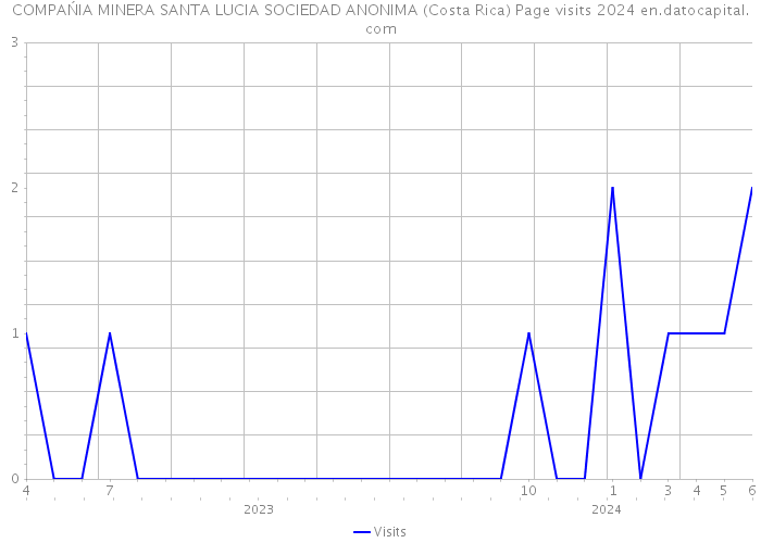 COMPAŃIA MINERA SANTA LUCIA SOCIEDAD ANONIMA (Costa Rica) Page visits 2024 