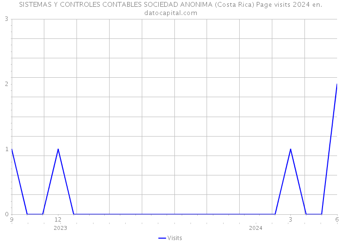 SISTEMAS Y CONTROLES CONTABLES SOCIEDAD ANONIMA (Costa Rica) Page visits 2024 