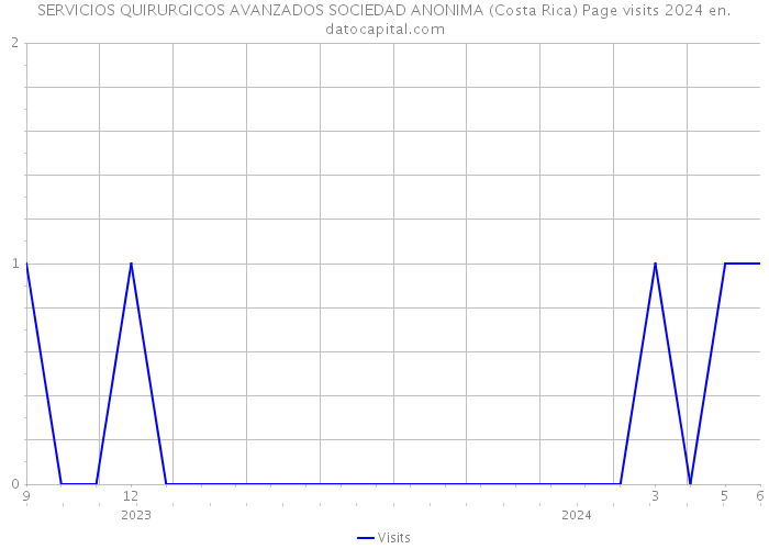 SERVICIOS QUIRURGICOS AVANZADOS SOCIEDAD ANONIMA (Costa Rica) Page visits 2024 