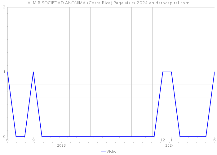 ALMIR SOCIEDAD ANONIMA (Costa Rica) Page visits 2024 