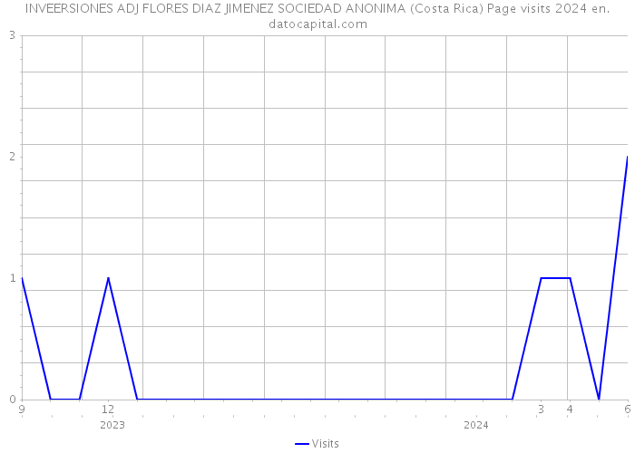 INVEERSIONES ADJ FLORES DIAZ JIMENEZ SOCIEDAD ANONIMA (Costa Rica) Page visits 2024 