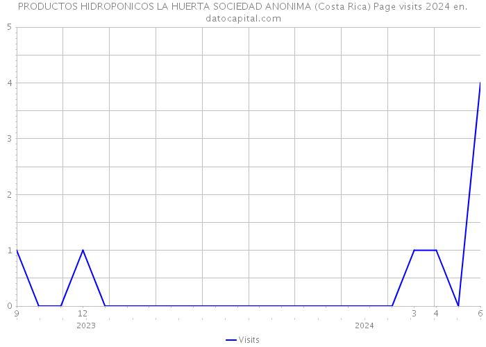 PRODUCTOS HIDROPONICOS LA HUERTA SOCIEDAD ANONIMA (Costa Rica) Page visits 2024 