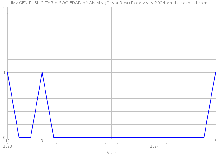 IMAGEN PUBLICITARIA SOCIEDAD ANONIMA (Costa Rica) Page visits 2024 