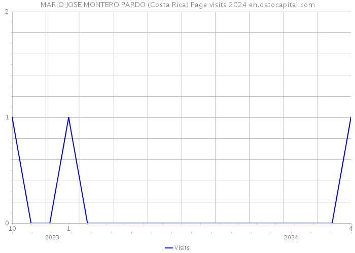MARIO JOSE MONTERO PARDO (Costa Rica) Page visits 2024 