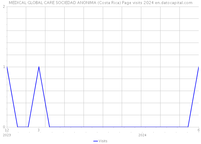 MEDICAL GLOBAL CARE SOCIEDAD ANONIMA (Costa Rica) Page visits 2024 