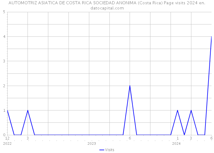 AUTOMOTRIZ ASIATICA DE COSTA RICA SOCIEDAD ANONIMA (Costa Rica) Page visits 2024 