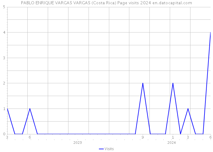 PABLO ENRIQUE VARGAS VARGAS (Costa Rica) Page visits 2024 