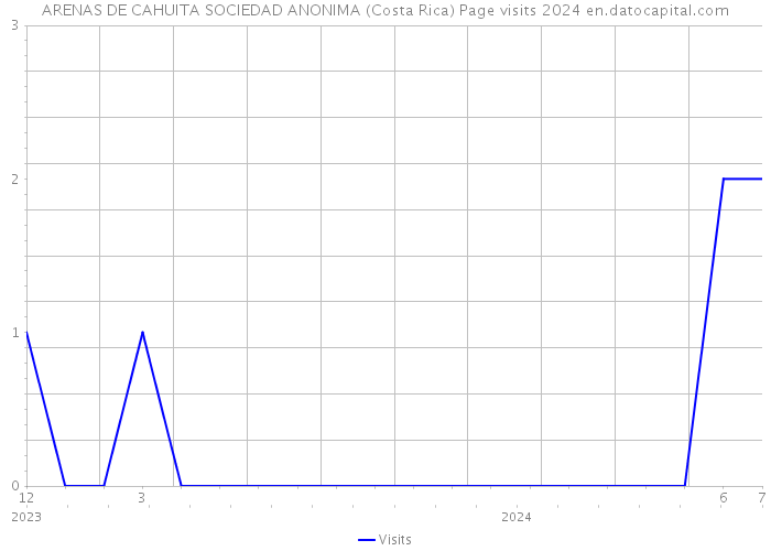 ARENAS DE CAHUITA SOCIEDAD ANONIMA (Costa Rica) Page visits 2024 