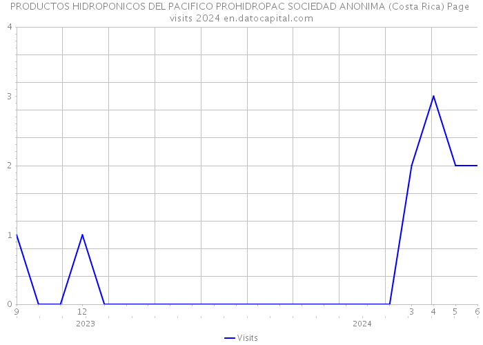 PRODUCTOS HIDROPONICOS DEL PACIFICO PROHIDROPAC SOCIEDAD ANONIMA (Costa Rica) Page visits 2024 