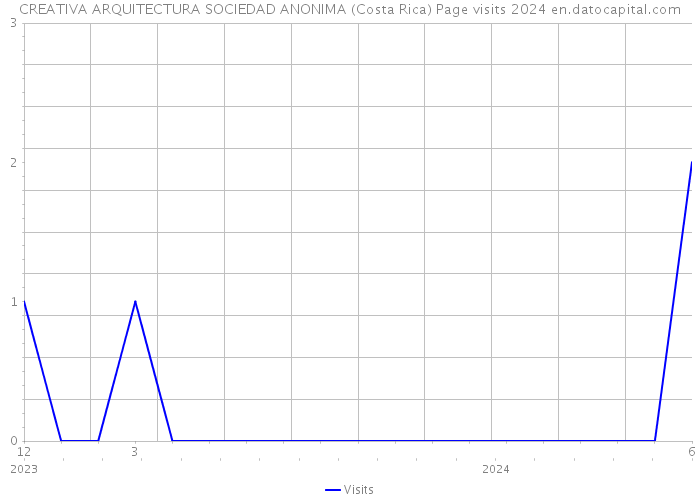CREATIVA ARQUITECTURA SOCIEDAD ANONIMA (Costa Rica) Page visits 2024 