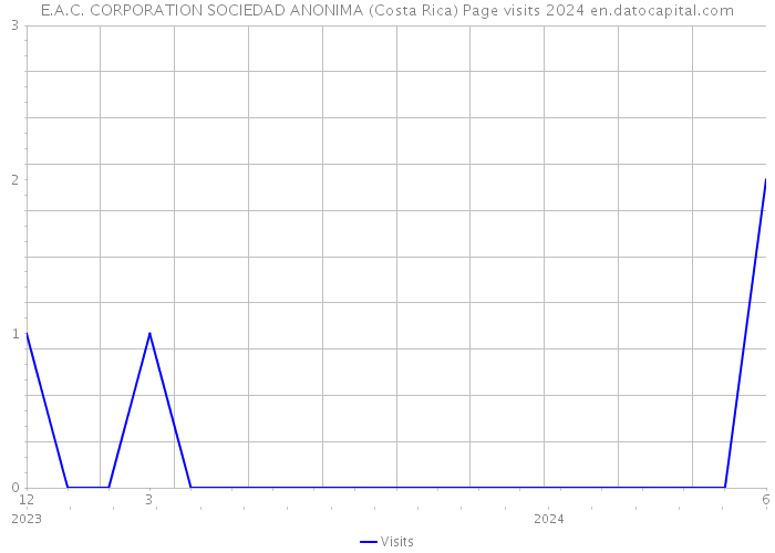E.A.C. CORPORATION SOCIEDAD ANONIMA (Costa Rica) Page visits 2024 