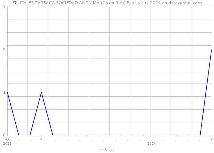 FRUTALES TARBACA SOCIEDAD ANONIMA (Costa Rica) Page visits 2024 