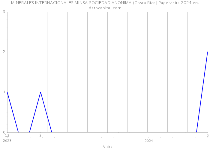 MINERALES INTERNACIONALES MINSA SOCIEDAD ANONIMA (Costa Rica) Page visits 2024 