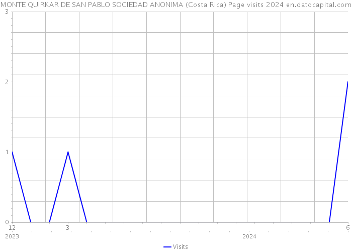 MONTE QUIRKAR DE SAN PABLO SOCIEDAD ANONIMA (Costa Rica) Page visits 2024 