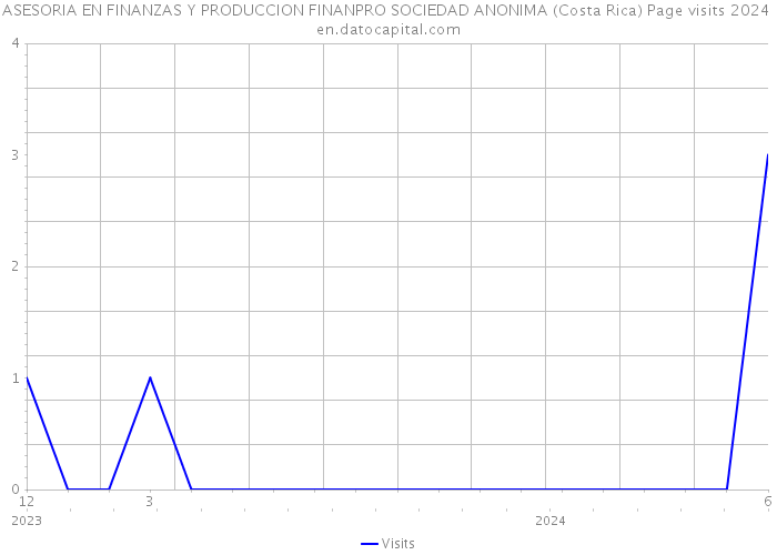 ASESORIA EN FINANZAS Y PRODUCCION FINANPRO SOCIEDAD ANONIMA (Costa Rica) Page visits 2024 