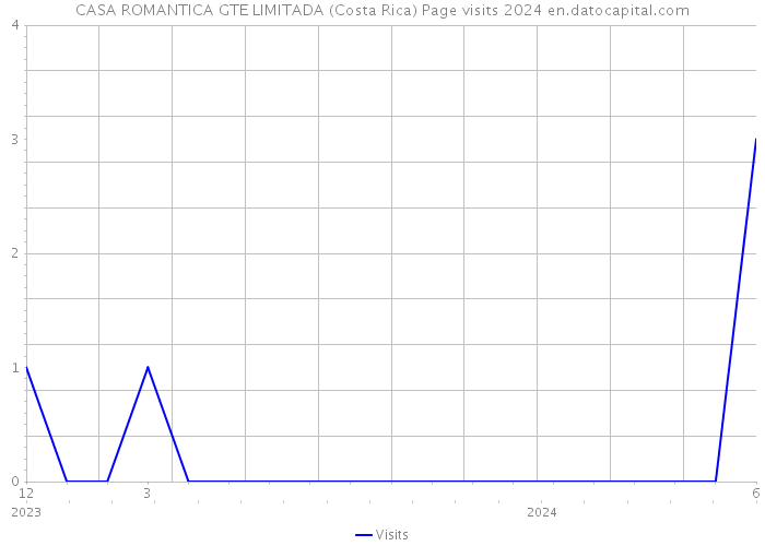 CASA ROMANTICA GTE LIMITADA (Costa Rica) Page visits 2024 