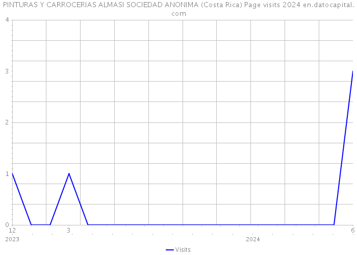 PINTURAS Y CARROCERIAS ALMASI SOCIEDAD ANONIMA (Costa Rica) Page visits 2024 