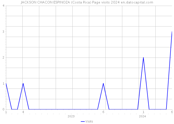 JACKSON CHACON ESPINOZA (Costa Rica) Page visits 2024 