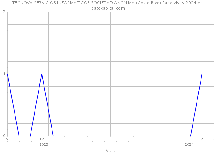 TECNOVA SERVICIOS INFORMATICOS SOCIEDAD ANONIMA (Costa Rica) Page visits 2024 
