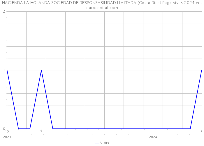 HACIENDA LA HOLANDA SOCIEDAD DE RESPONSABILIDAD LIMITADA (Costa Rica) Page visits 2024 