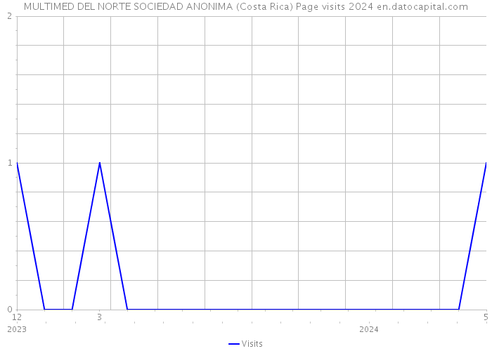 MULTIMED DEL NORTE SOCIEDAD ANONIMA (Costa Rica) Page visits 2024 