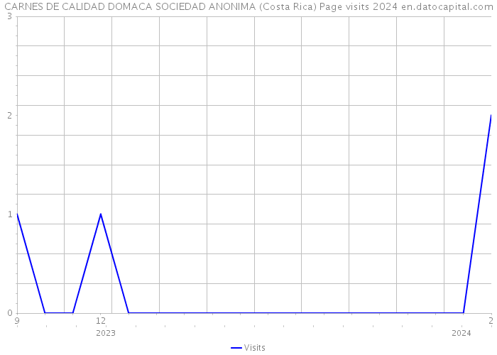 CARNES DE CALIDAD DOMACA SOCIEDAD ANONIMA (Costa Rica) Page visits 2024 