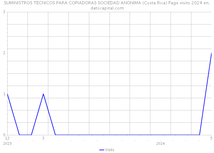 SUMINISTROS TECNICOS PARA COPIADORAS SOCIEDAD ANONIMA (Costa Rica) Page visits 2024 