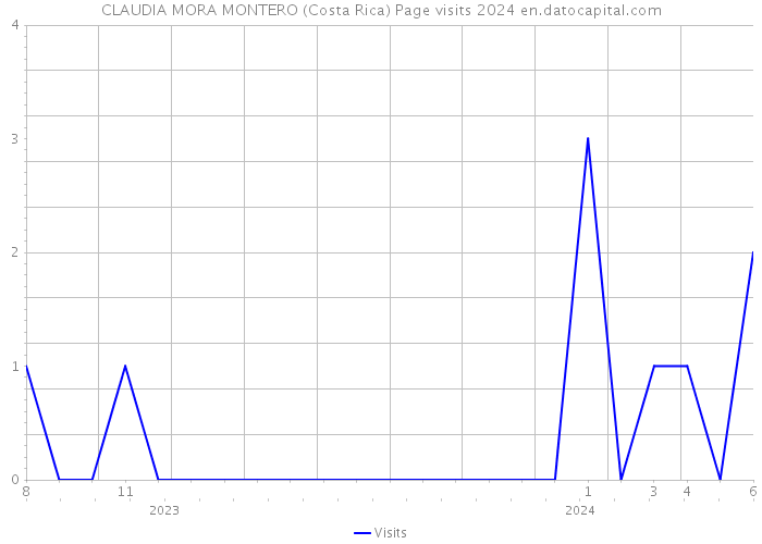 CLAUDIA MORA MONTERO (Costa Rica) Page visits 2024 