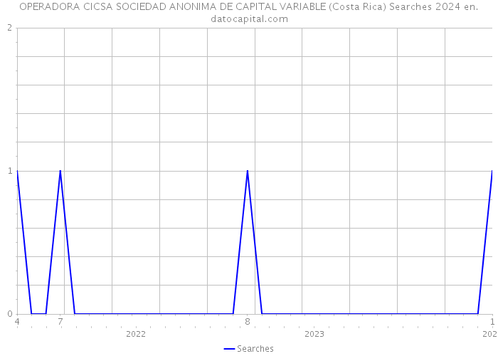 OPERADORA CICSA SOCIEDAD ANONIMA DE CAPITAL VARIABLE (Costa Rica) Searches 2024 