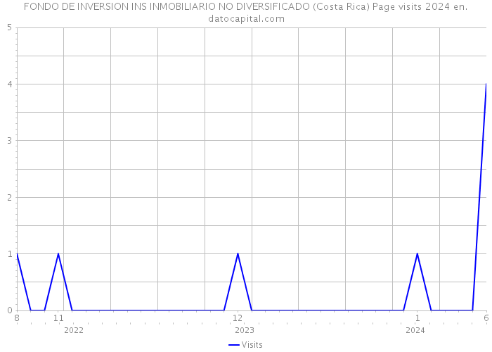 FONDO DE INVERSION INS INMOBILIARIO NO DIVERSIFICADO (Costa Rica) Page visits 2024 