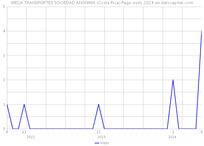 MEGA TRANSPORTES SOCIEDAD ANONIMA (Costa Rica) Page visits 2024 